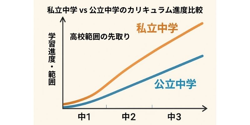 私立中学 vs 公立中学のカリキュラム進度比較